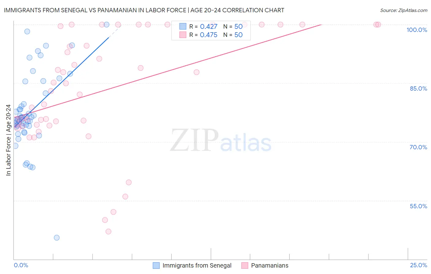 Immigrants from Senegal vs Panamanian In Labor Force | Age 20-24