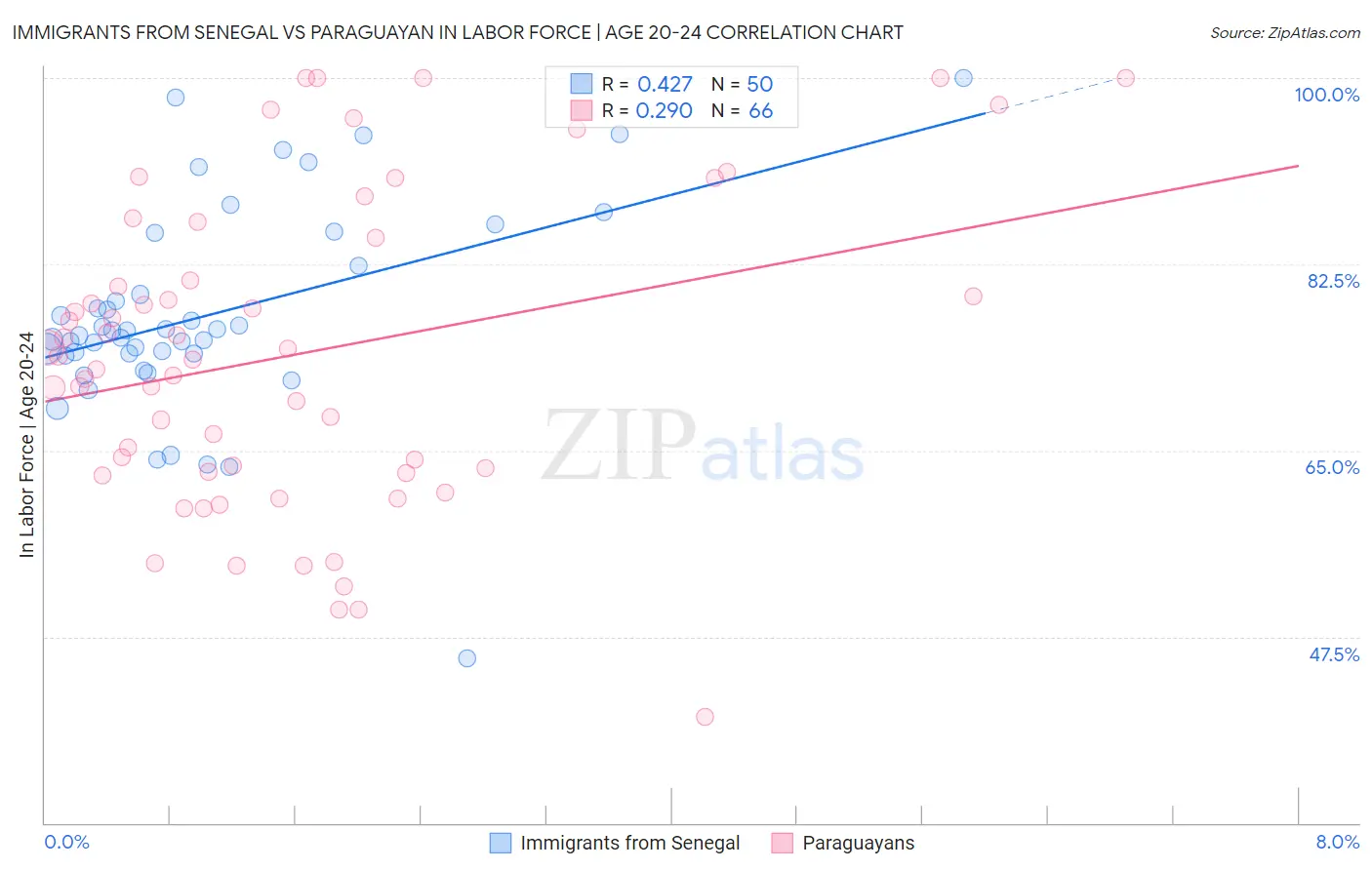 Immigrants from Senegal vs Paraguayan In Labor Force | Age 20-24