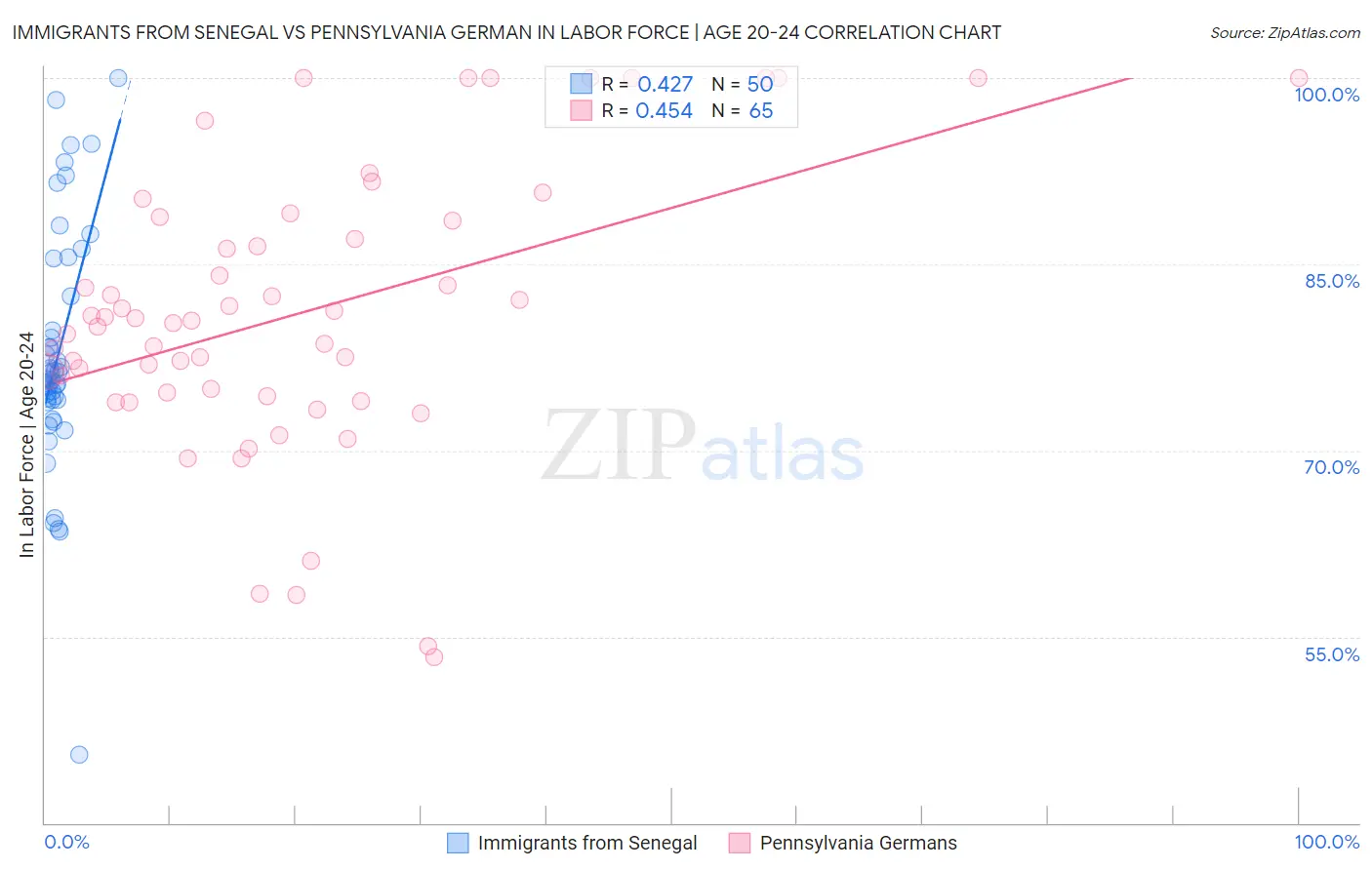 Immigrants from Senegal vs Pennsylvania German In Labor Force | Age 20-24