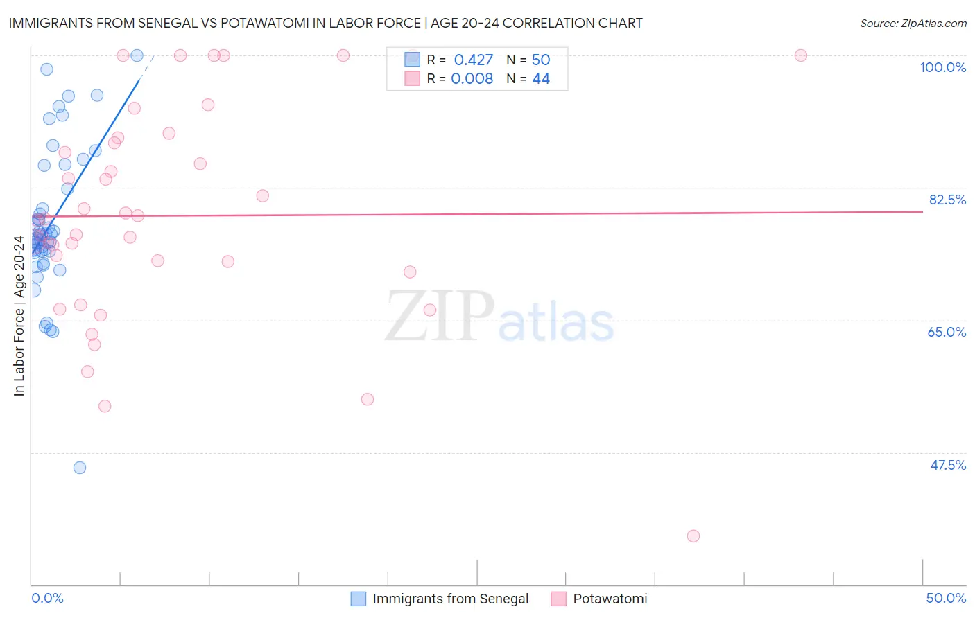 Immigrants from Senegal vs Potawatomi In Labor Force | Age 20-24