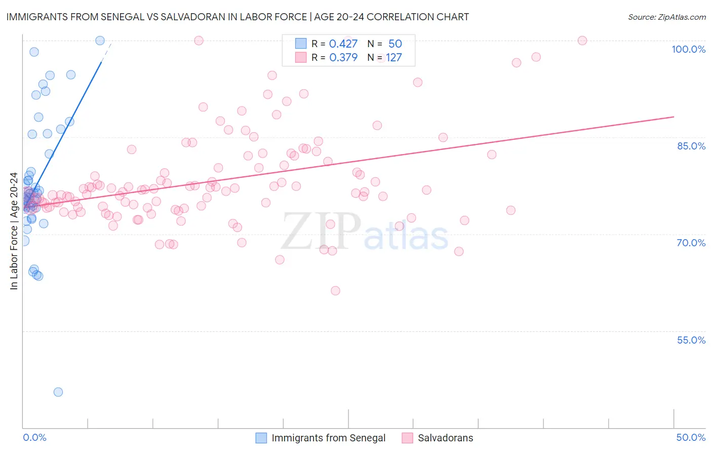 Immigrants from Senegal vs Salvadoran In Labor Force | Age 20-24