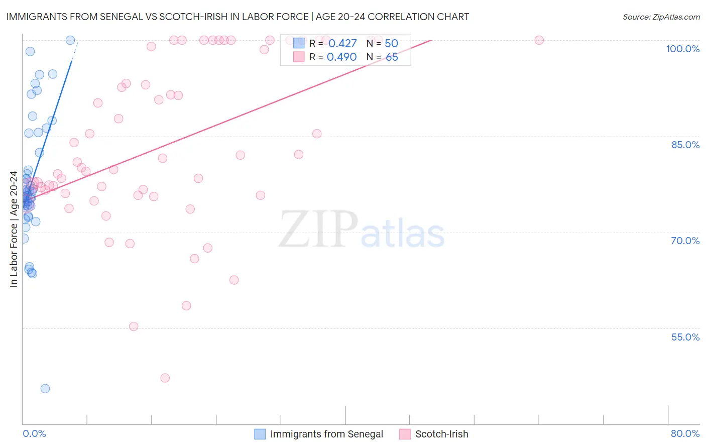 Immigrants from Senegal vs Scotch-Irish In Labor Force | Age 20-24