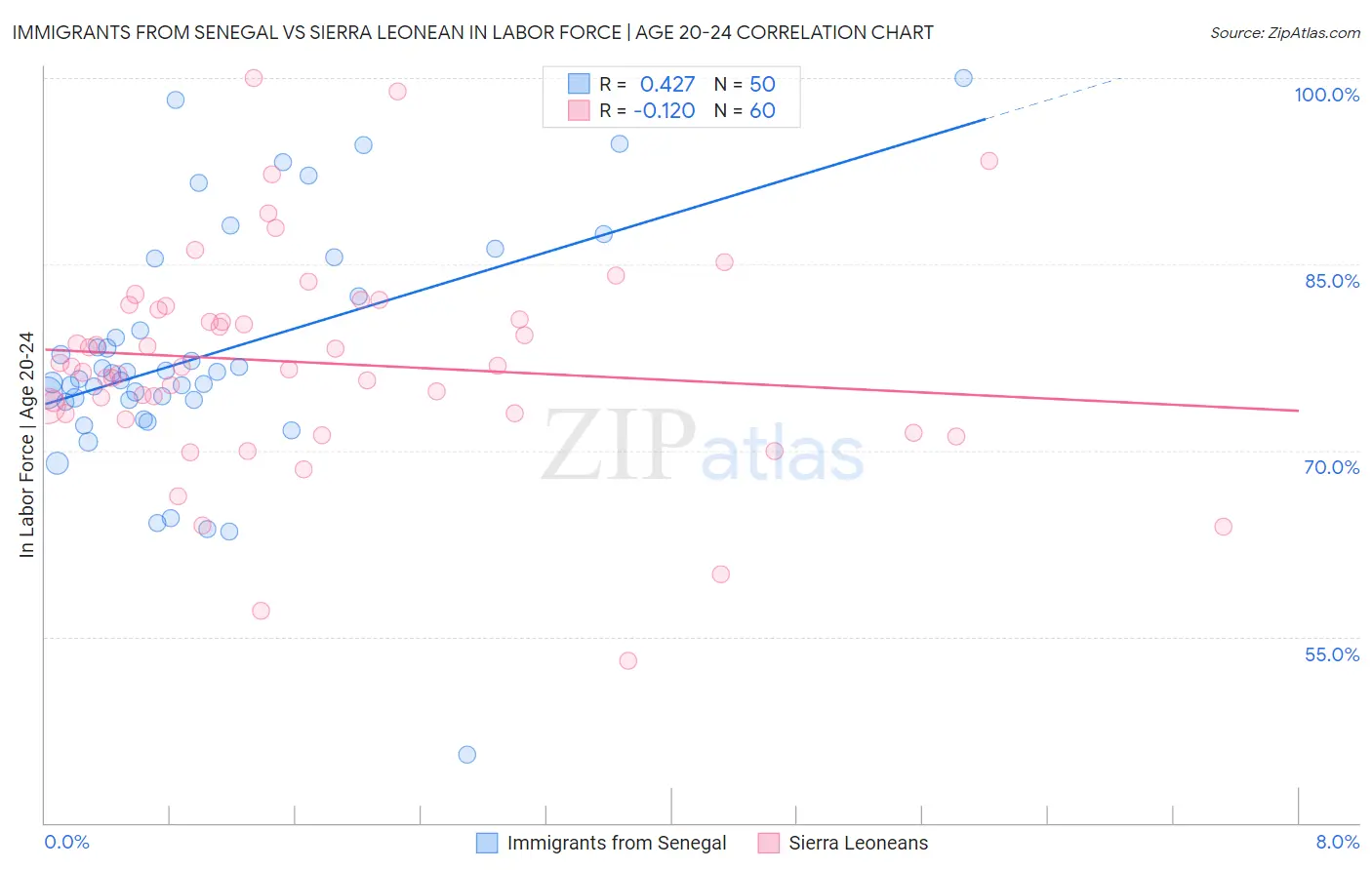Immigrants from Senegal vs Sierra Leonean In Labor Force | Age 20-24