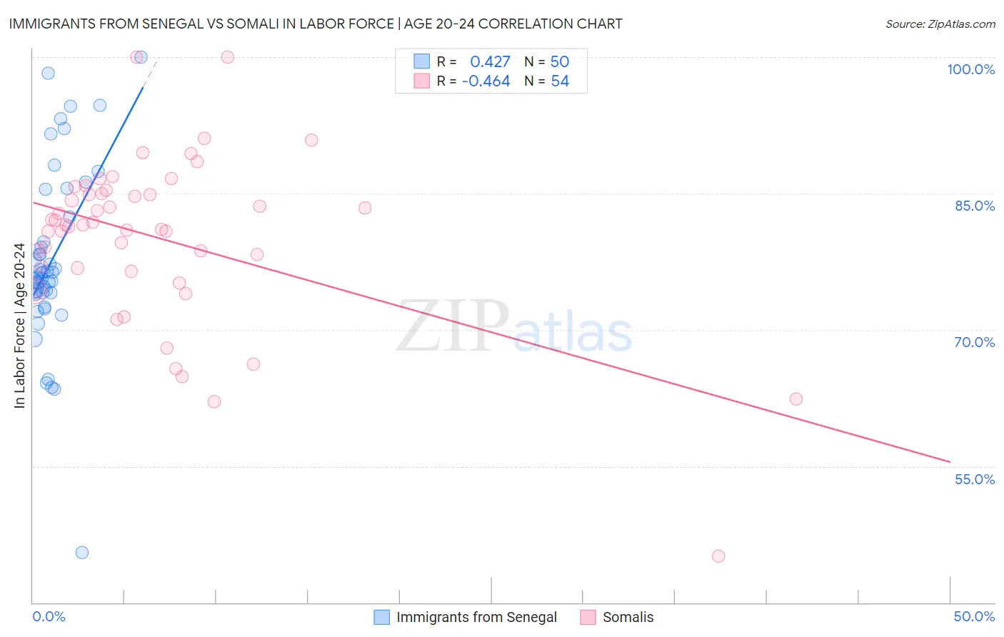 Immigrants from Senegal vs Somali In Labor Force | Age 20-24