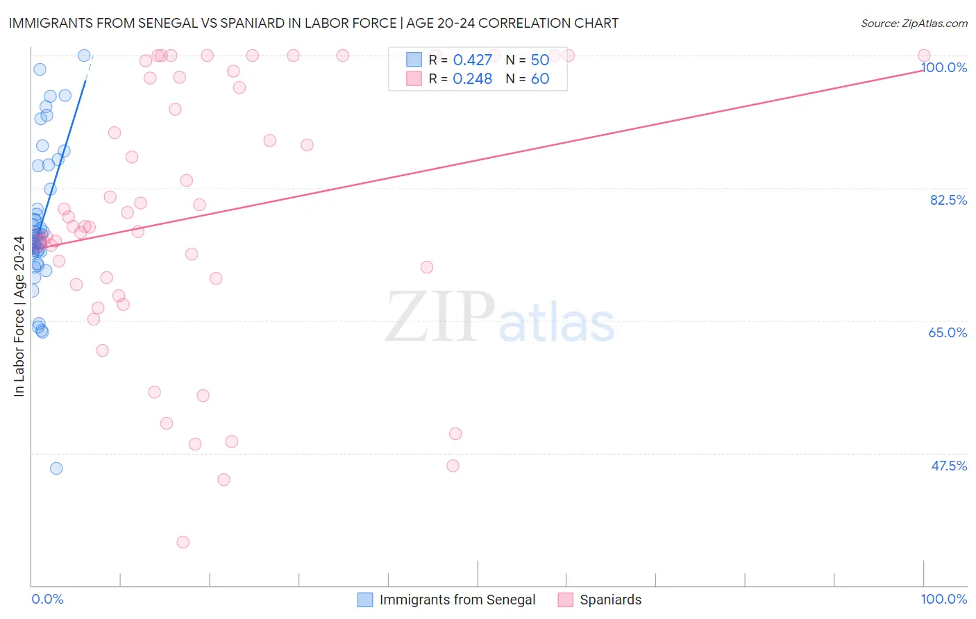 Immigrants from Senegal vs Spaniard In Labor Force | Age 20-24