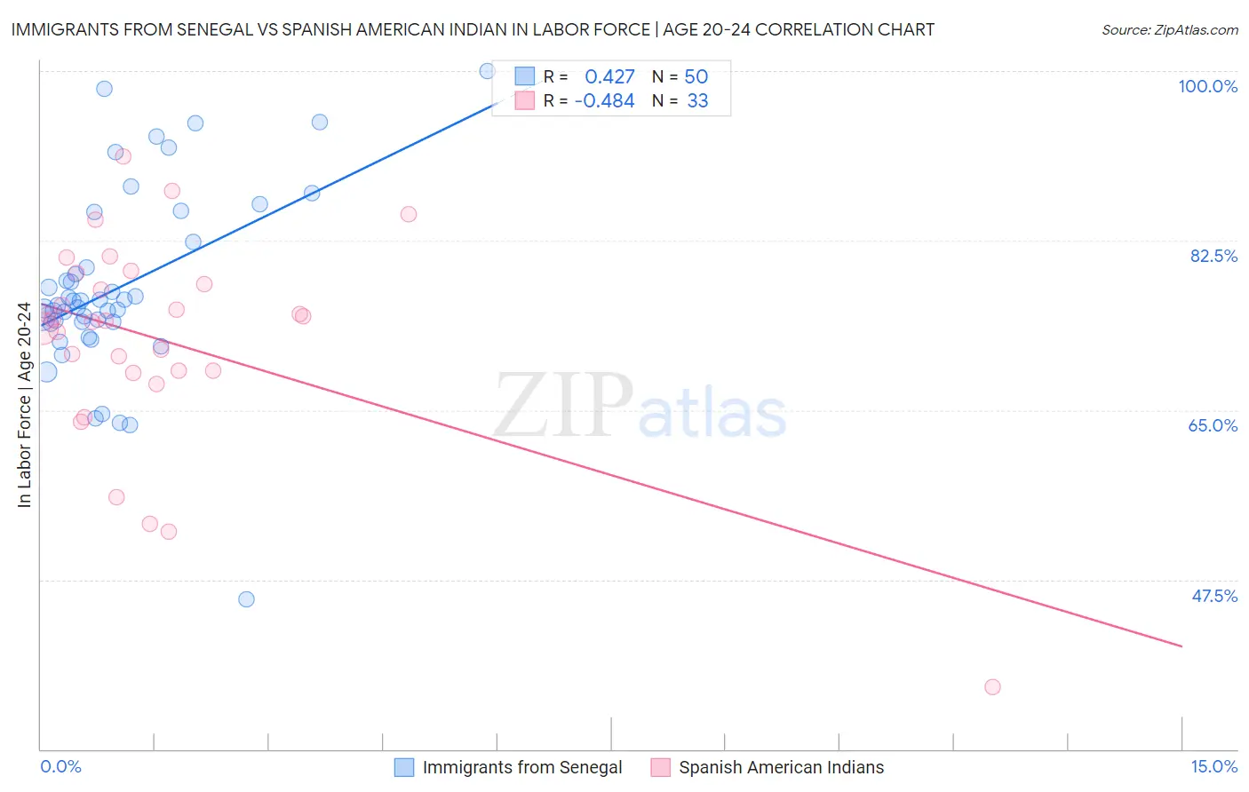 Immigrants from Senegal vs Spanish American Indian In Labor Force | Age 20-24