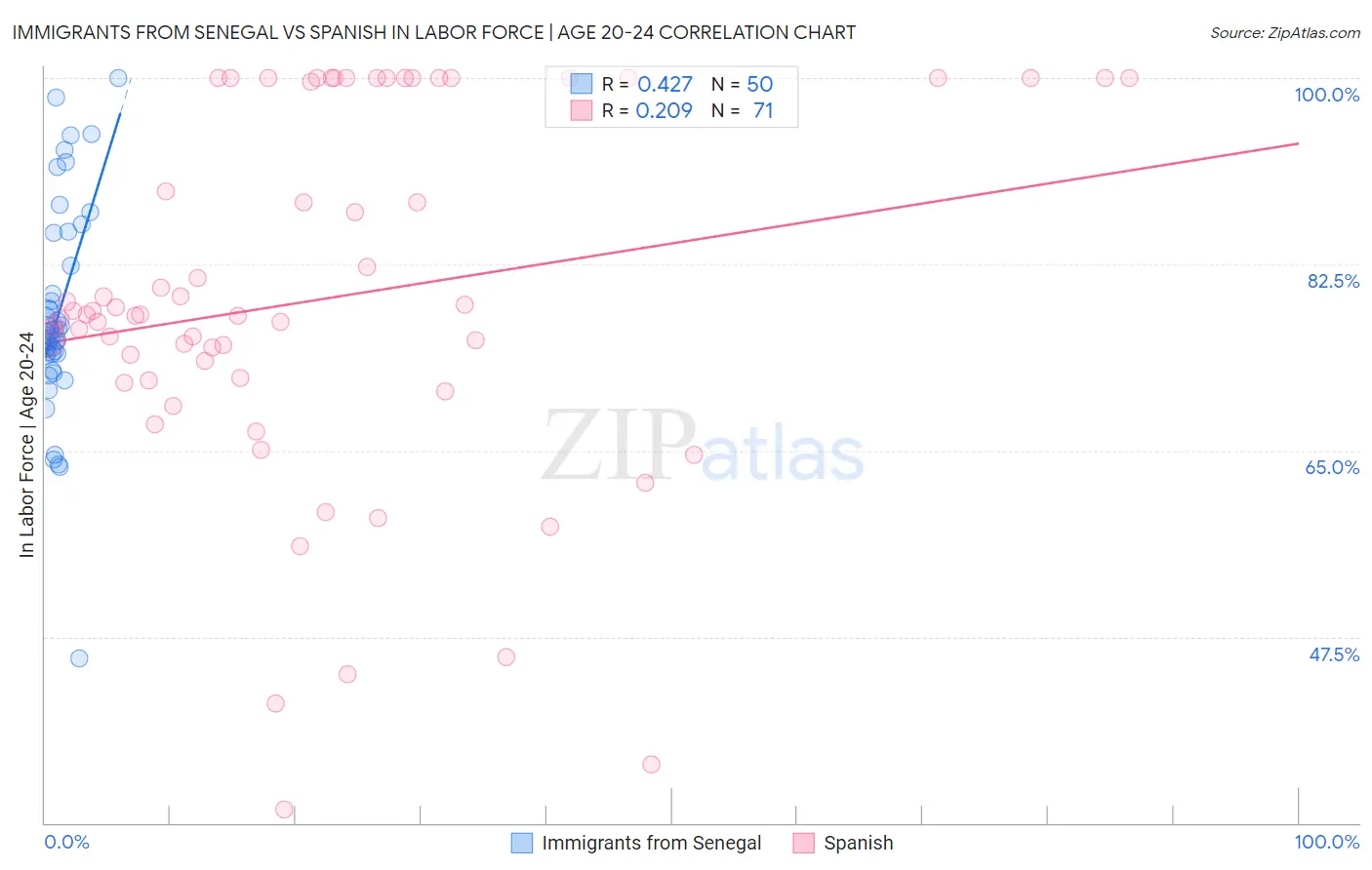 Immigrants from Senegal vs Spanish In Labor Force | Age 20-24