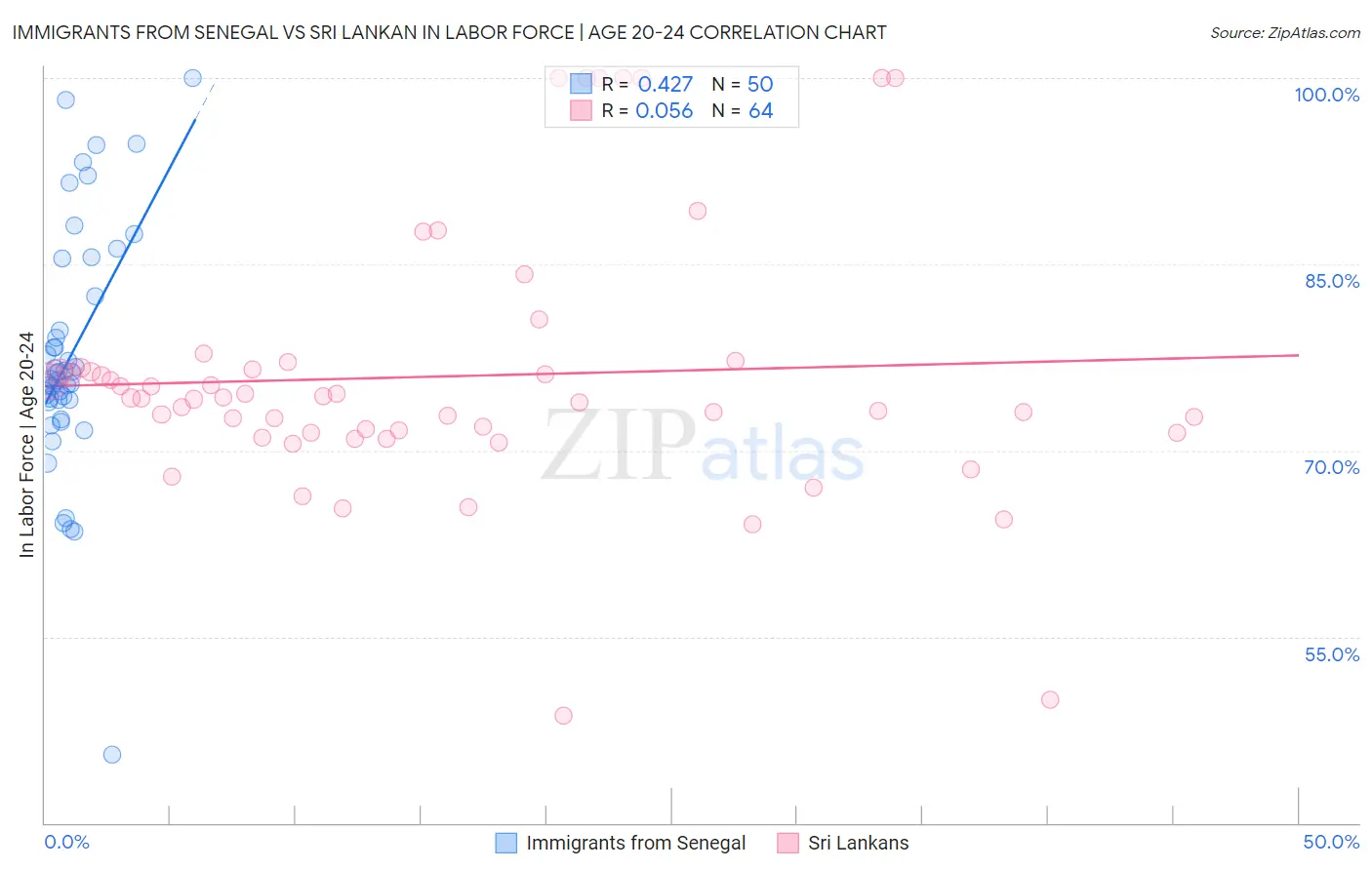 Immigrants from Senegal vs Sri Lankan In Labor Force | Age 20-24