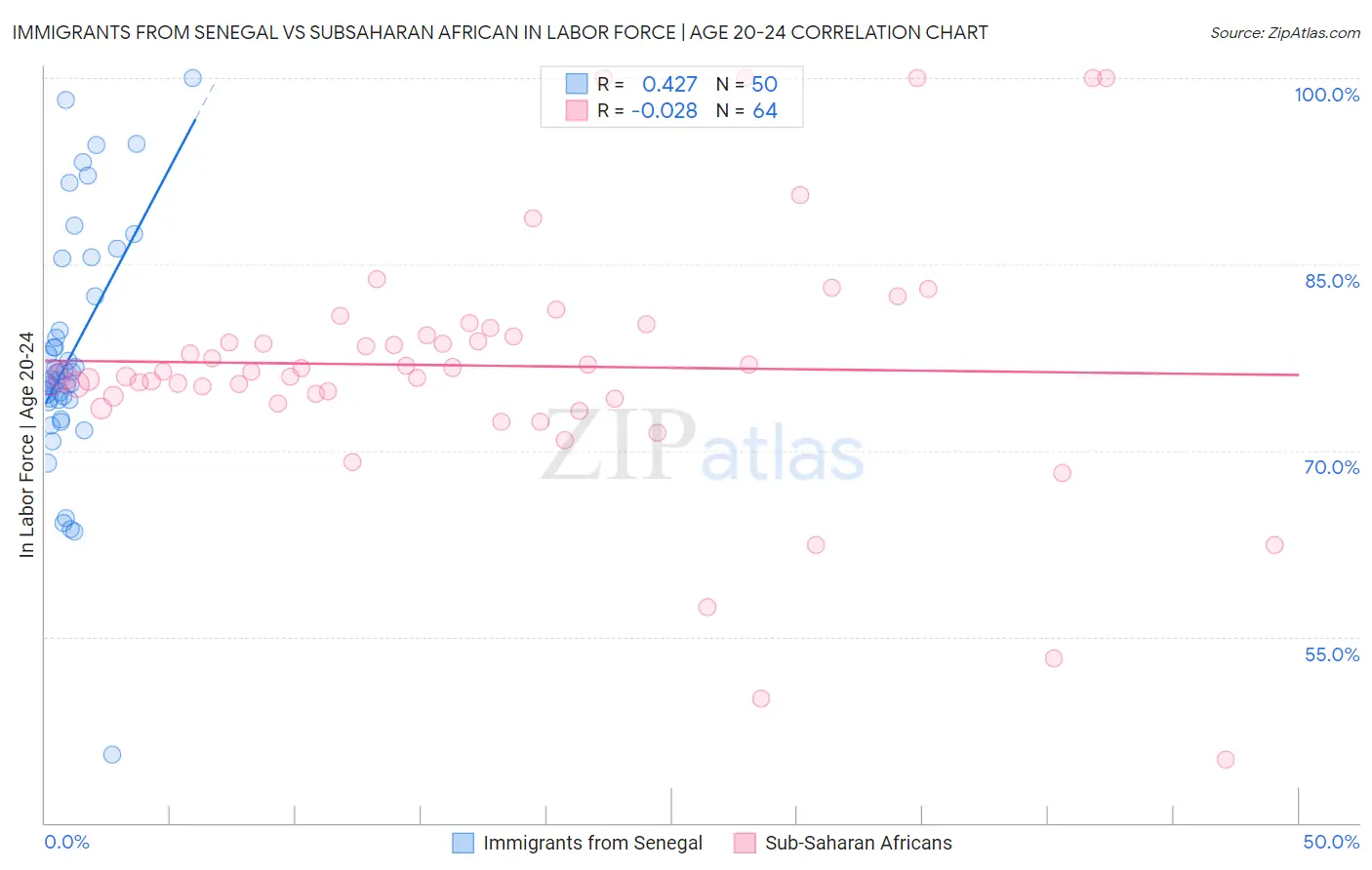 Immigrants from Senegal vs Subsaharan African In Labor Force | Age 20-24