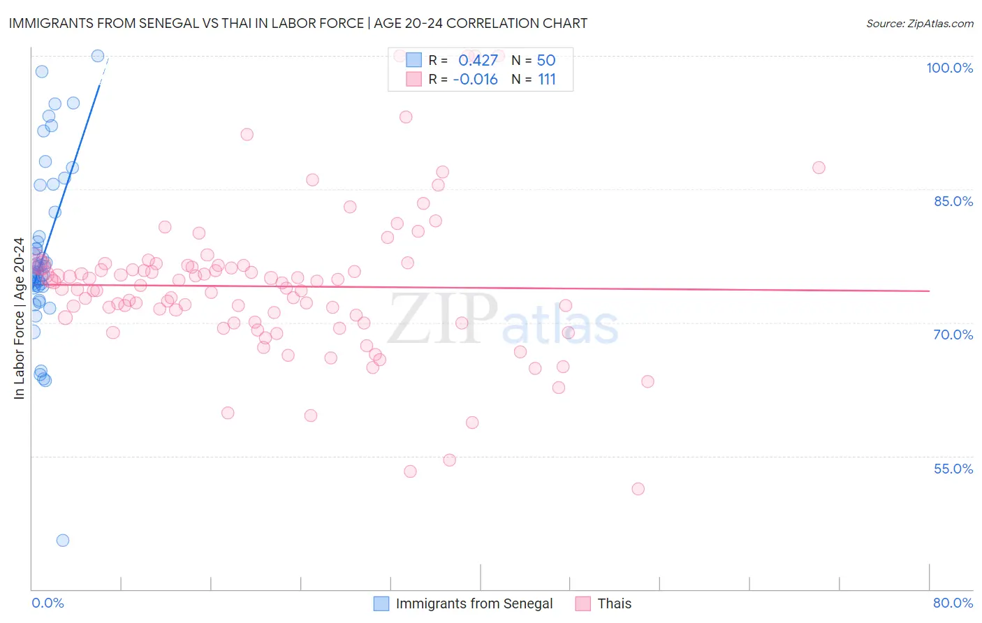 Immigrants from Senegal vs Thai In Labor Force | Age 20-24