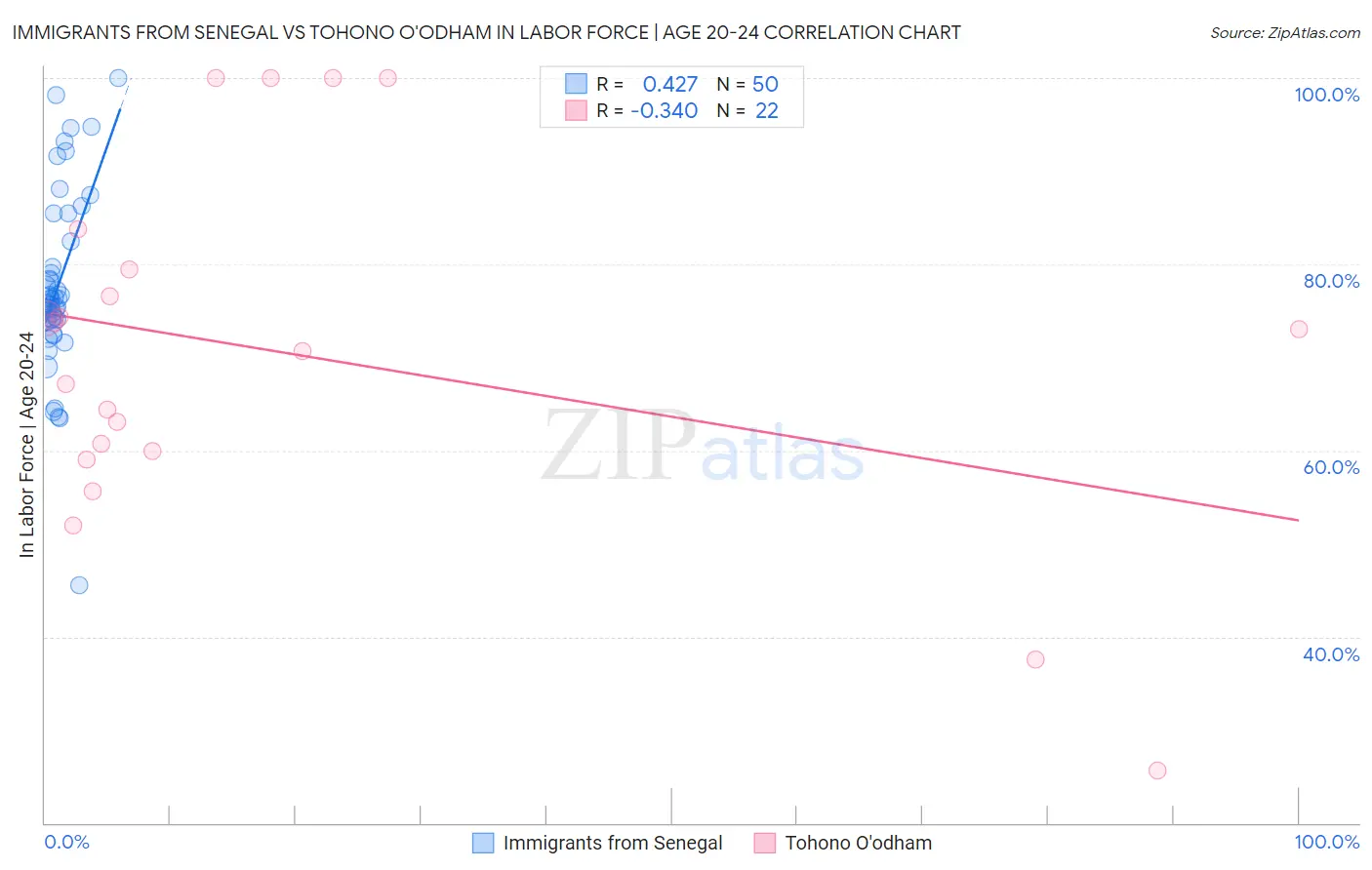 Immigrants from Senegal vs Tohono O'odham In Labor Force | Age 20-24