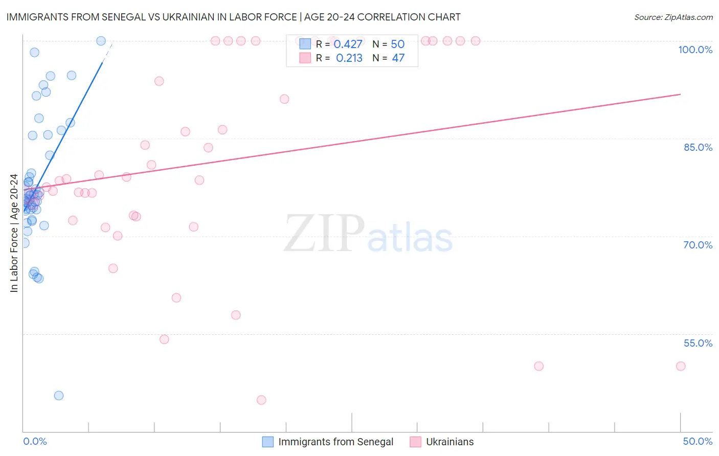 Immigrants from Senegal vs Ukrainian In Labor Force | Age 20-24