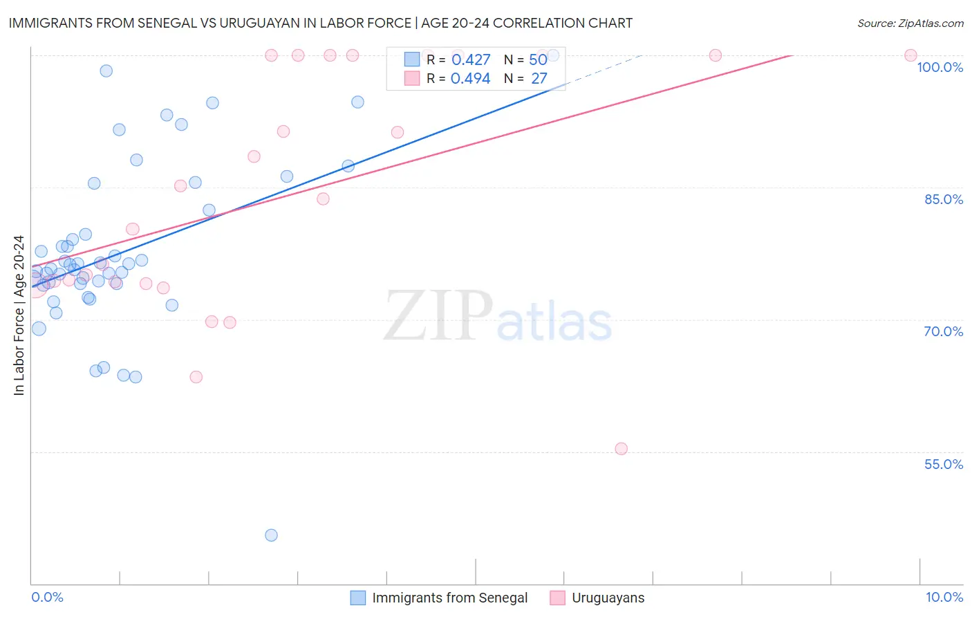 Immigrants from Senegal vs Uruguayan In Labor Force | Age 20-24