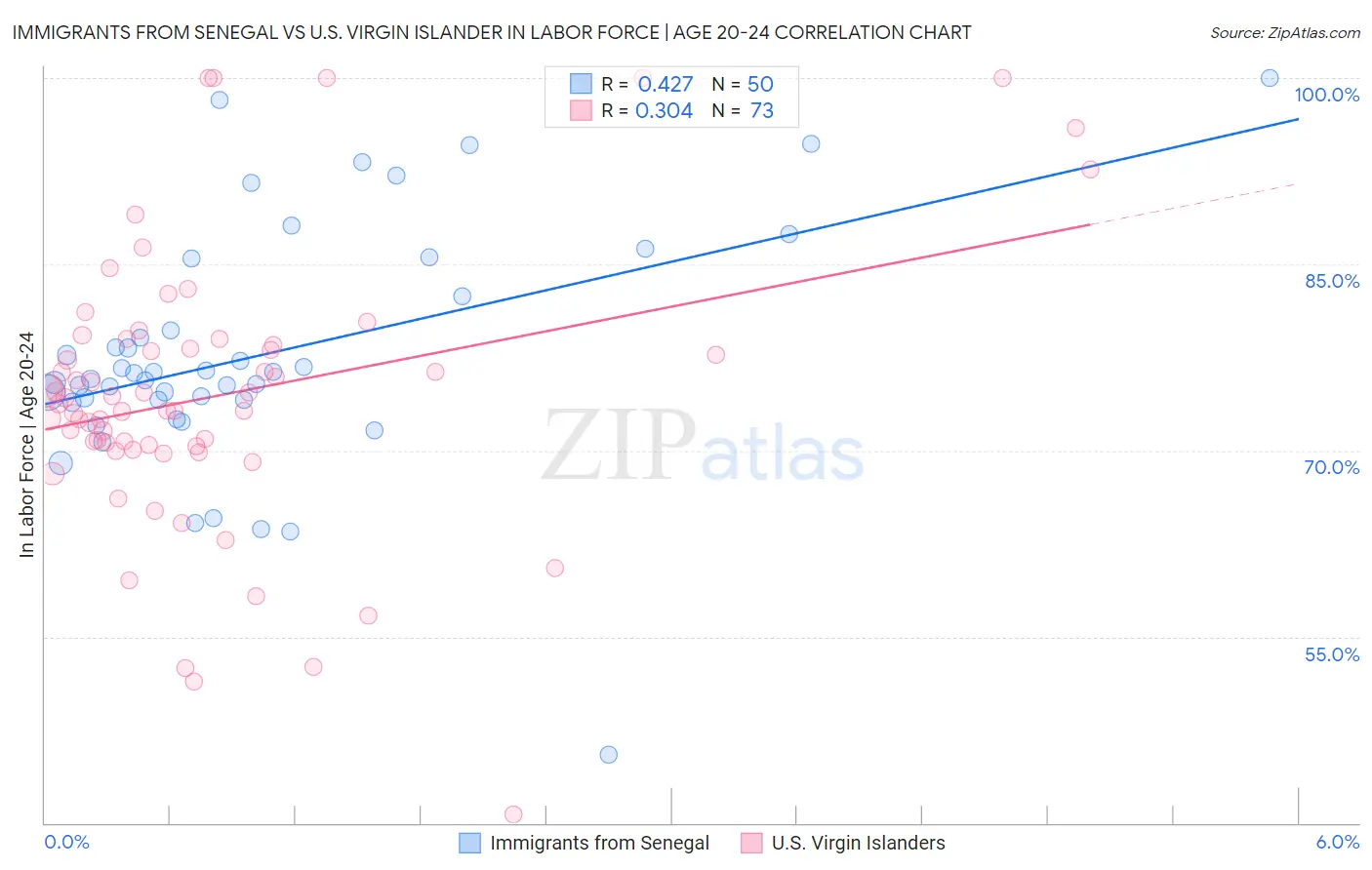 Immigrants from Senegal vs U.S. Virgin Islander In Labor Force | Age 20-24