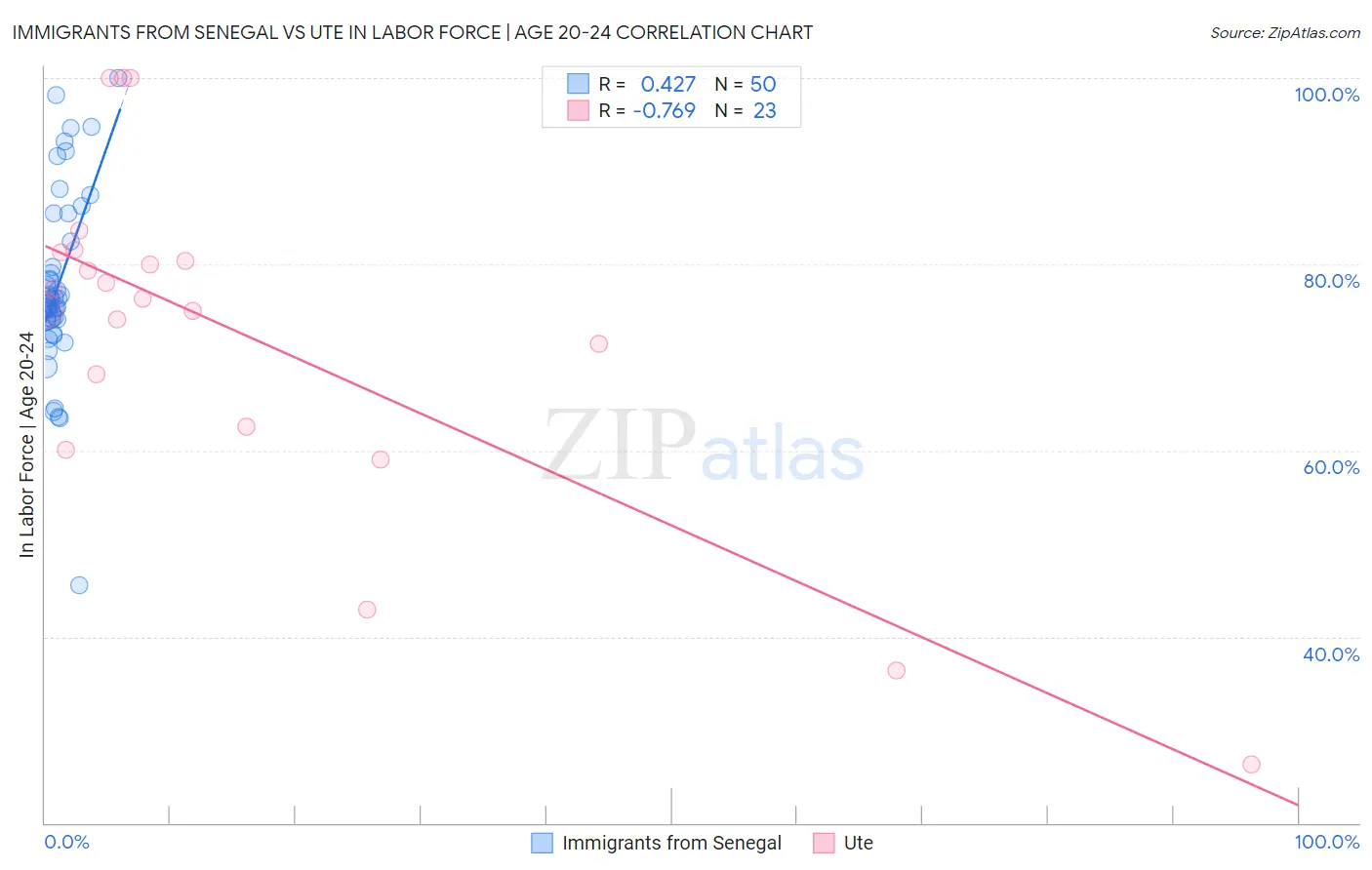 Immigrants from Senegal vs Ute In Labor Force | Age 20-24