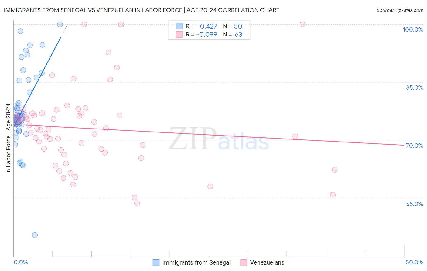 Immigrants from Senegal vs Venezuelan In Labor Force | Age 20-24