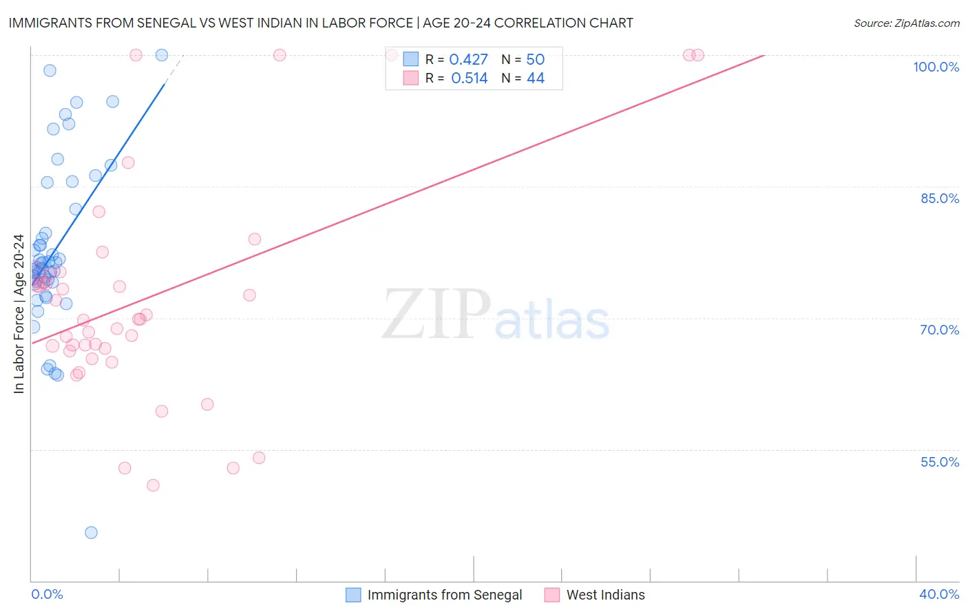 Immigrants from Senegal vs West Indian In Labor Force | Age 20-24