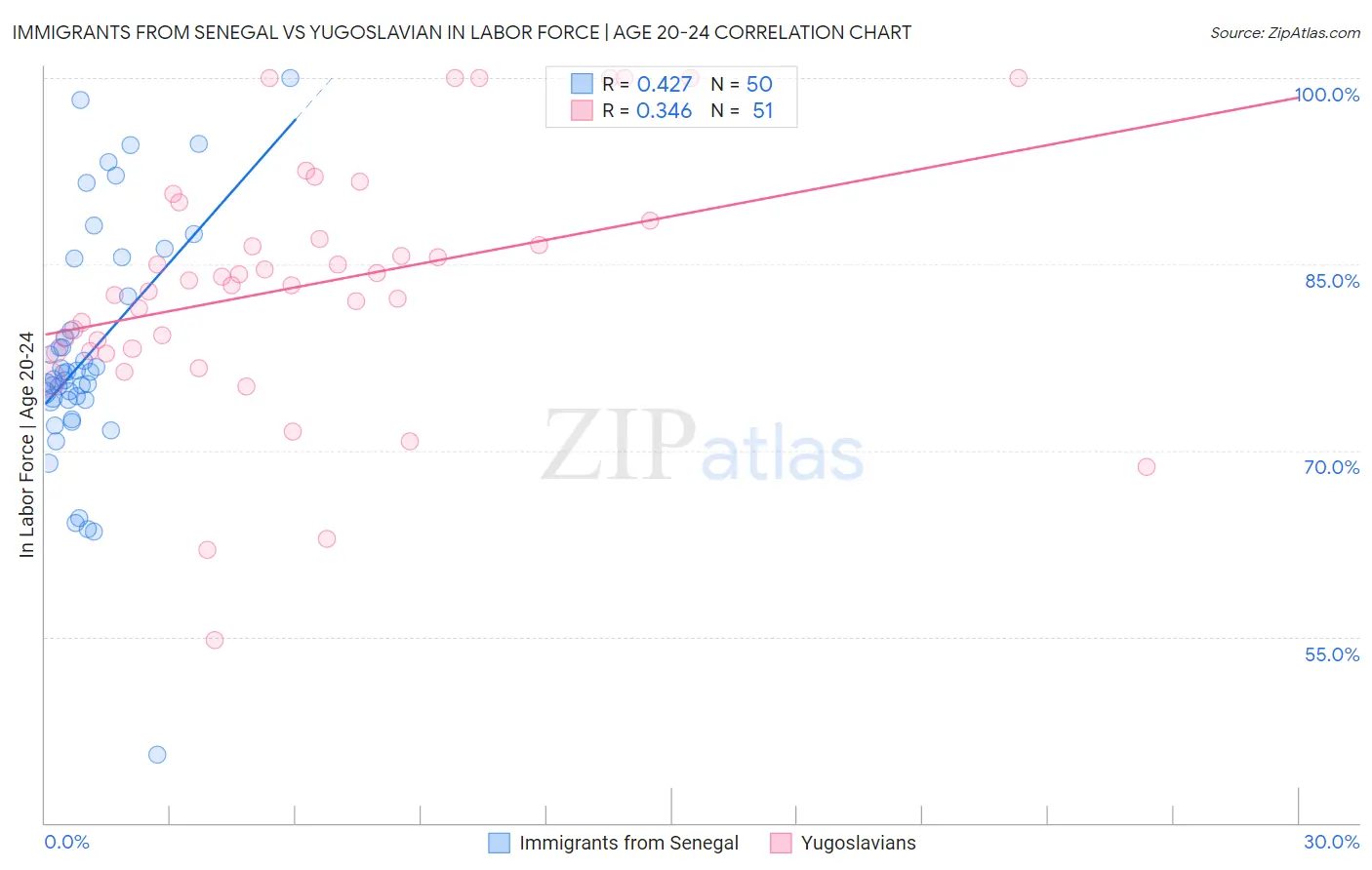Immigrants from Senegal vs Yugoslavian In Labor Force | Age 20-24