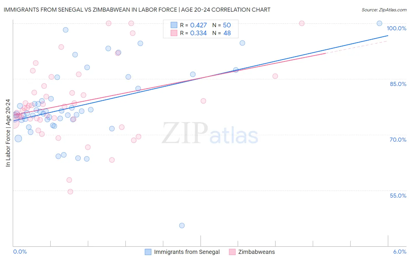Immigrants from Senegal vs Zimbabwean In Labor Force | Age 20-24