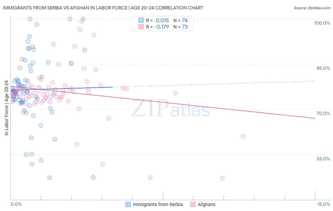 Immigrants from Serbia vs Afghan In Labor Force | Age 20-24