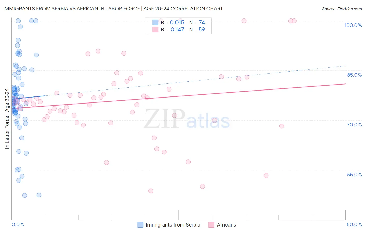 Immigrants from Serbia vs African In Labor Force | Age 20-24