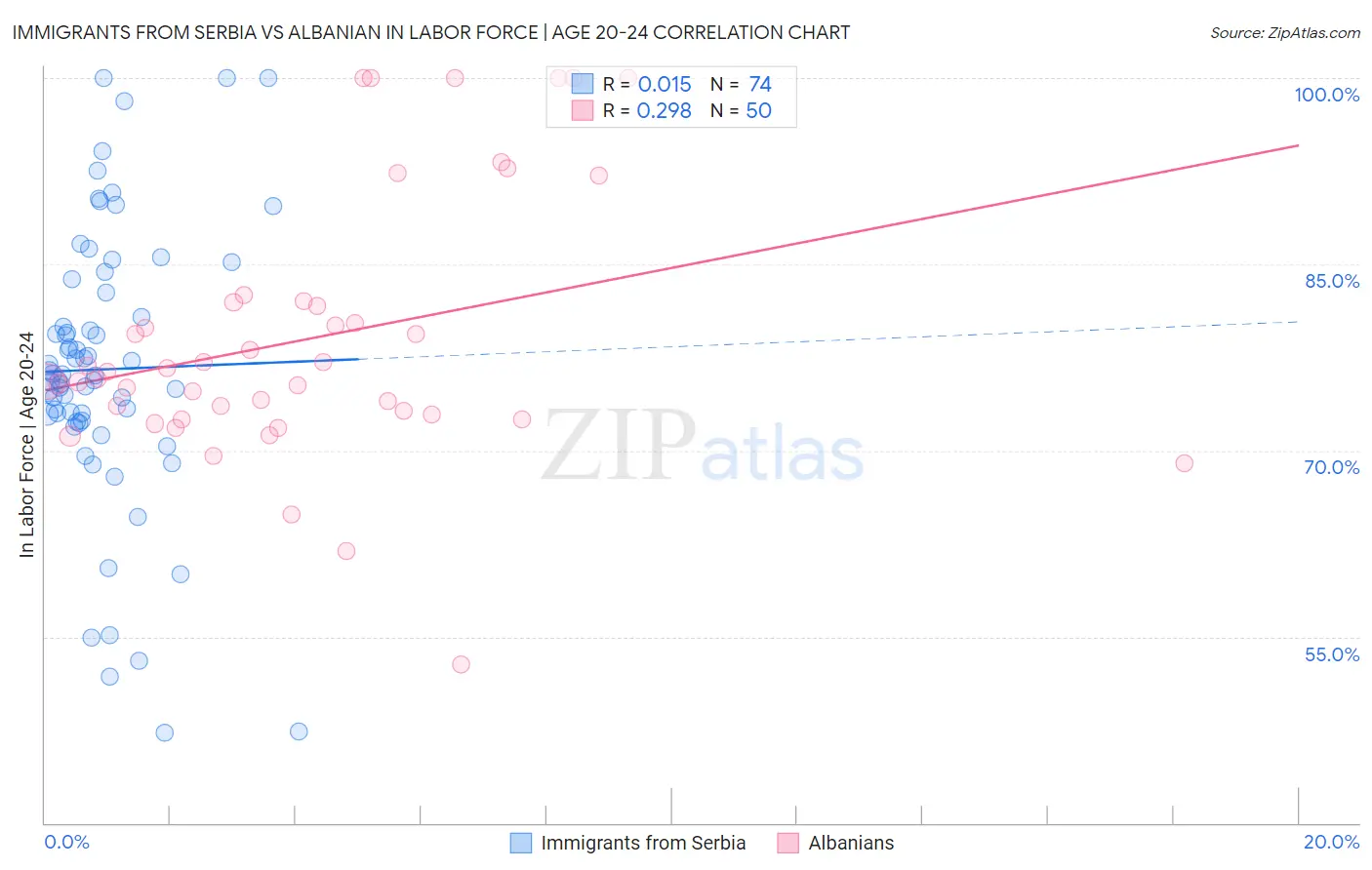 Immigrants from Serbia vs Albanian In Labor Force | Age 20-24