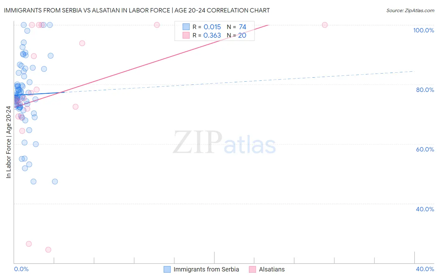 Immigrants from Serbia vs Alsatian In Labor Force | Age 20-24