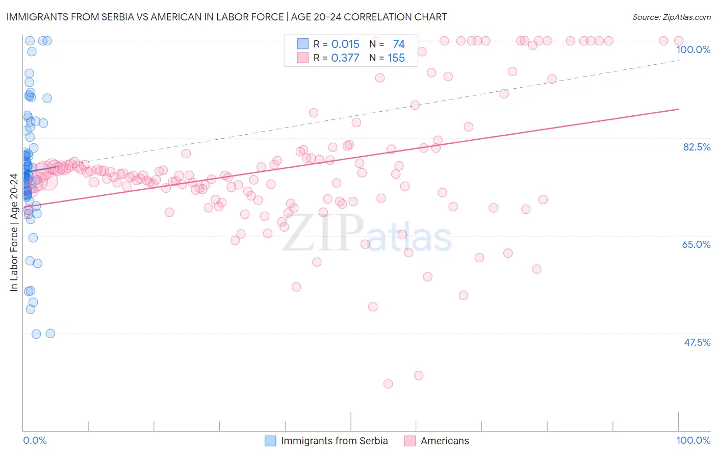 Immigrants from Serbia vs American In Labor Force | Age 20-24