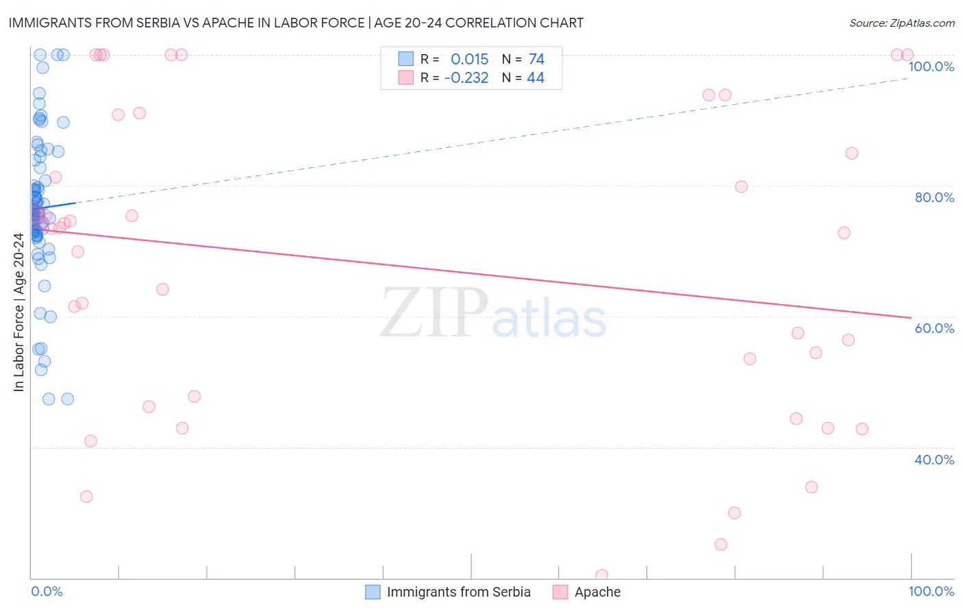 Immigrants from Serbia vs Apache In Labor Force | Age 20-24