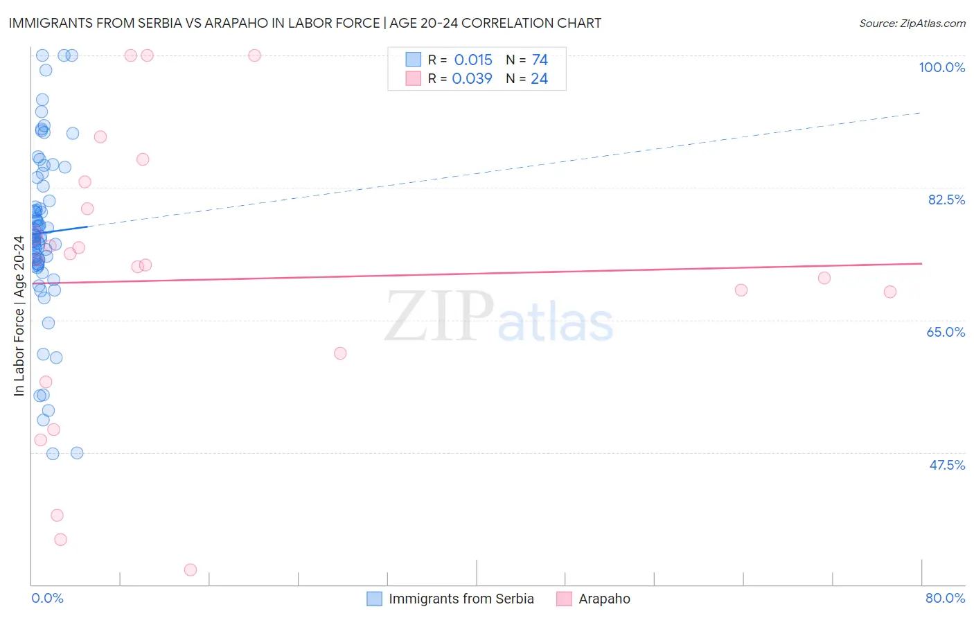 Immigrants from Serbia vs Arapaho In Labor Force | Age 20-24