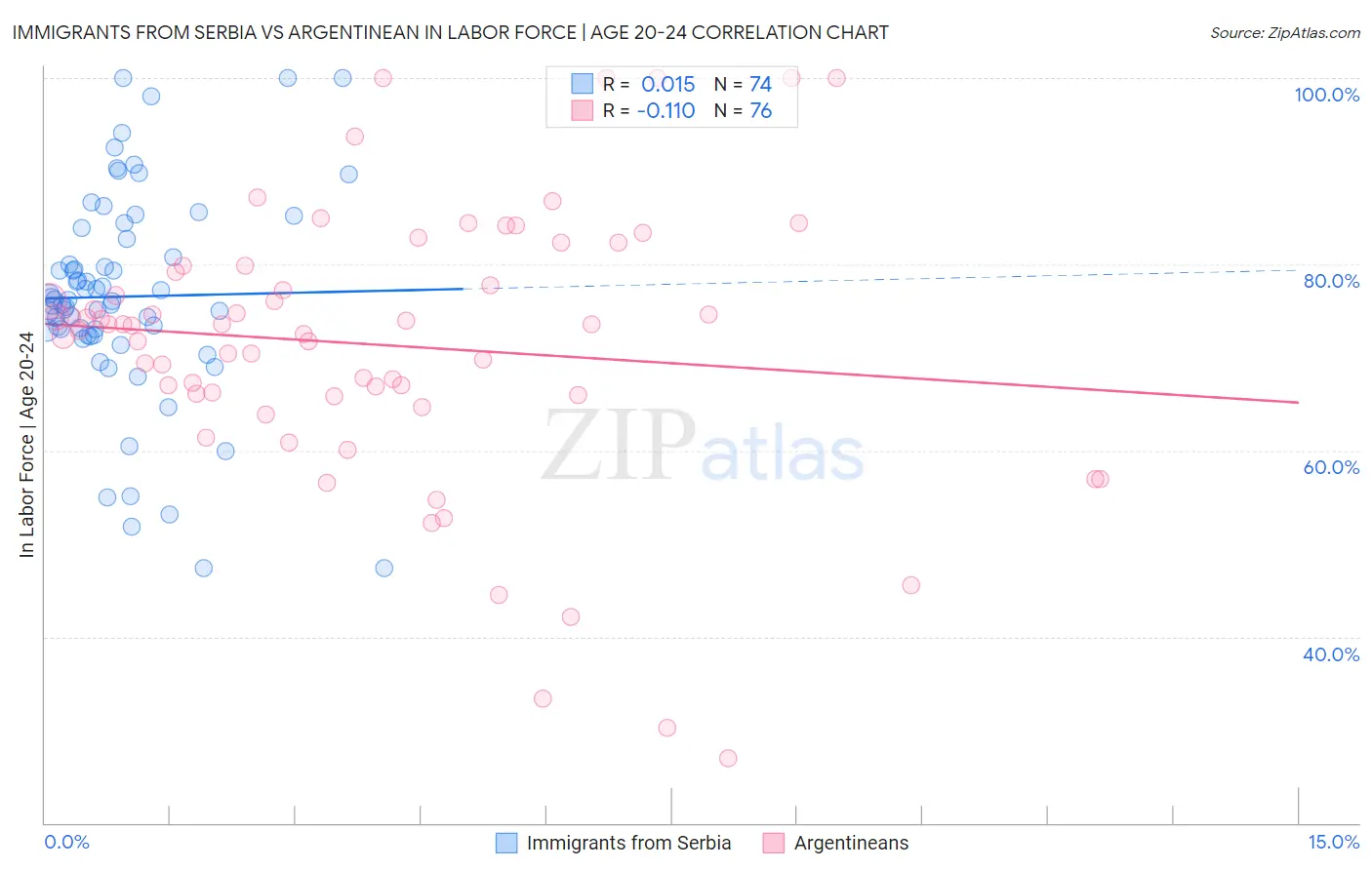 Immigrants from Serbia vs Argentinean In Labor Force | Age 20-24