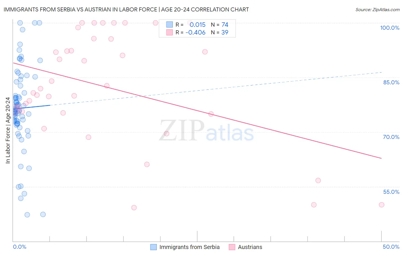 Immigrants from Serbia vs Austrian In Labor Force | Age 20-24