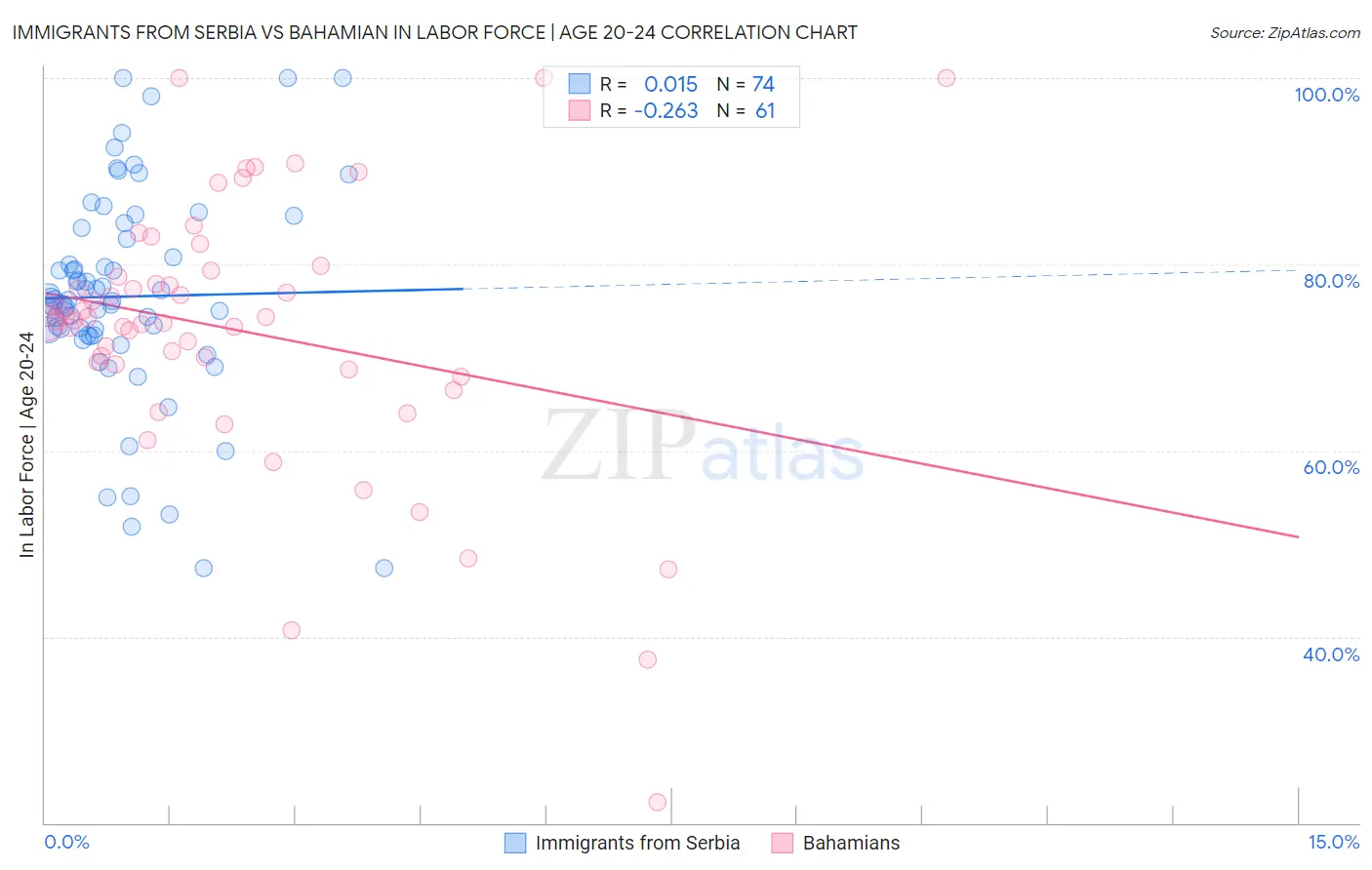 Immigrants from Serbia vs Bahamian In Labor Force | Age 20-24