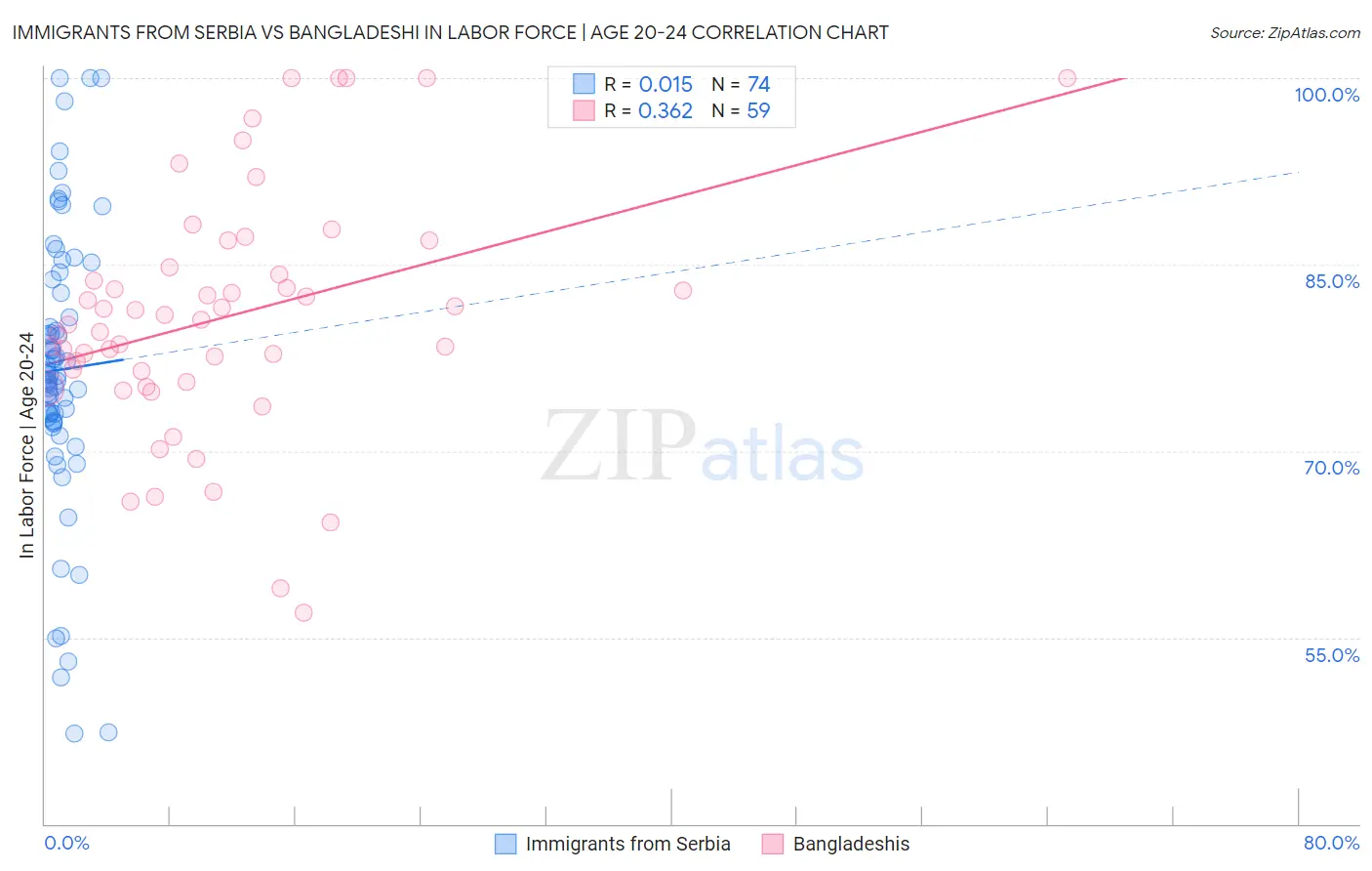 Immigrants from Serbia vs Bangladeshi In Labor Force | Age 20-24