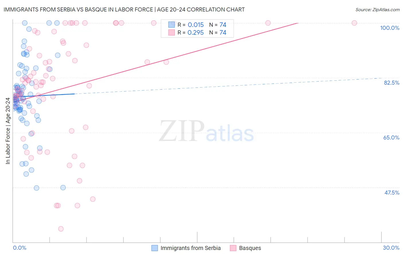 Immigrants from Serbia vs Basque In Labor Force | Age 20-24