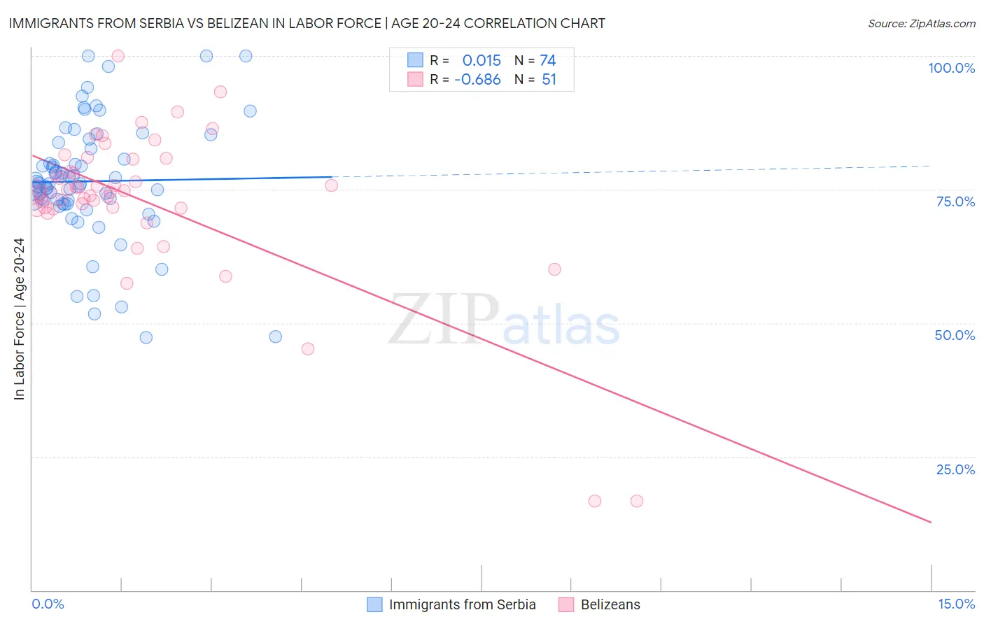 Immigrants from Serbia vs Belizean In Labor Force | Age 20-24