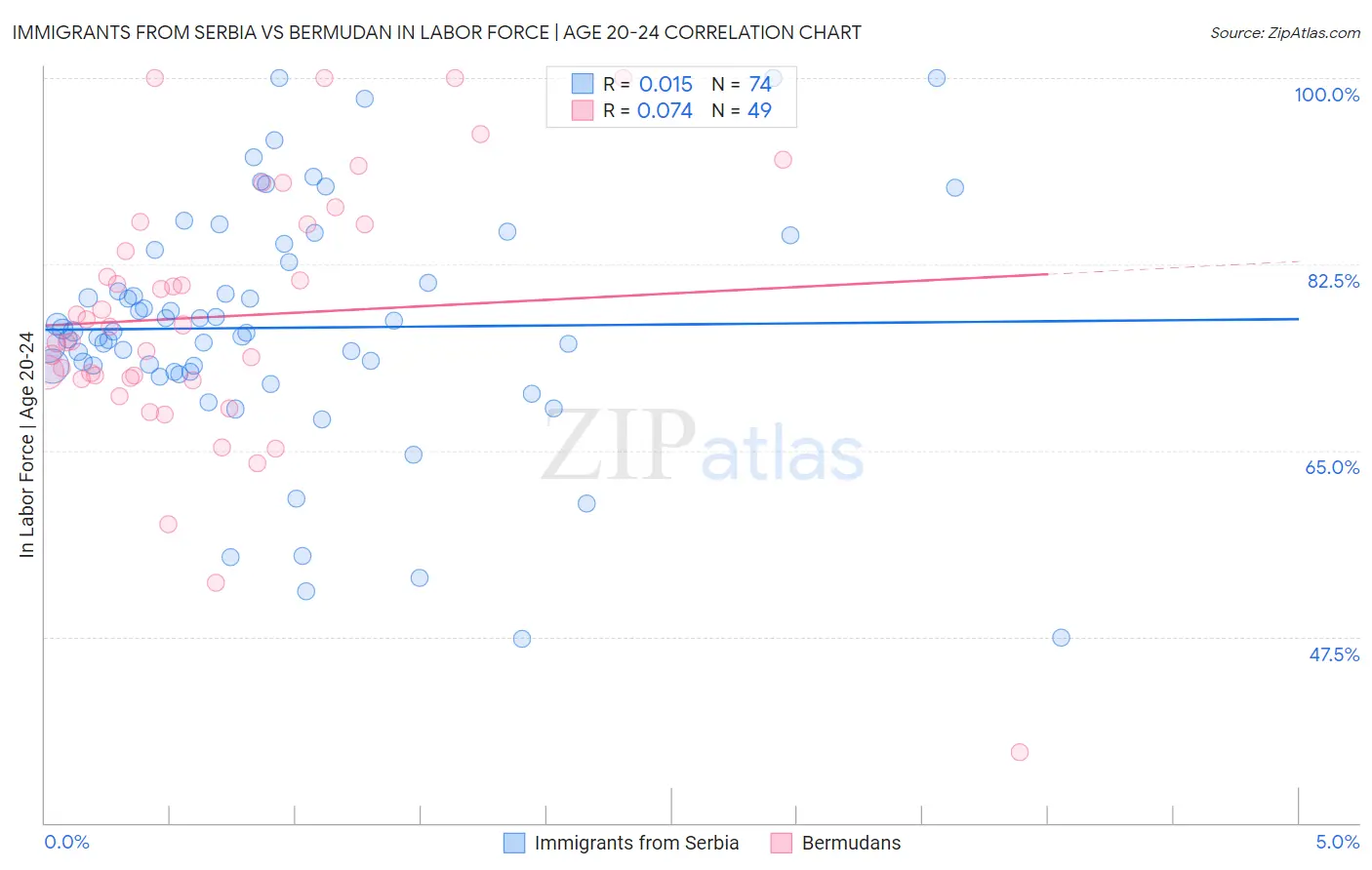 Immigrants from Serbia vs Bermudan In Labor Force | Age 20-24