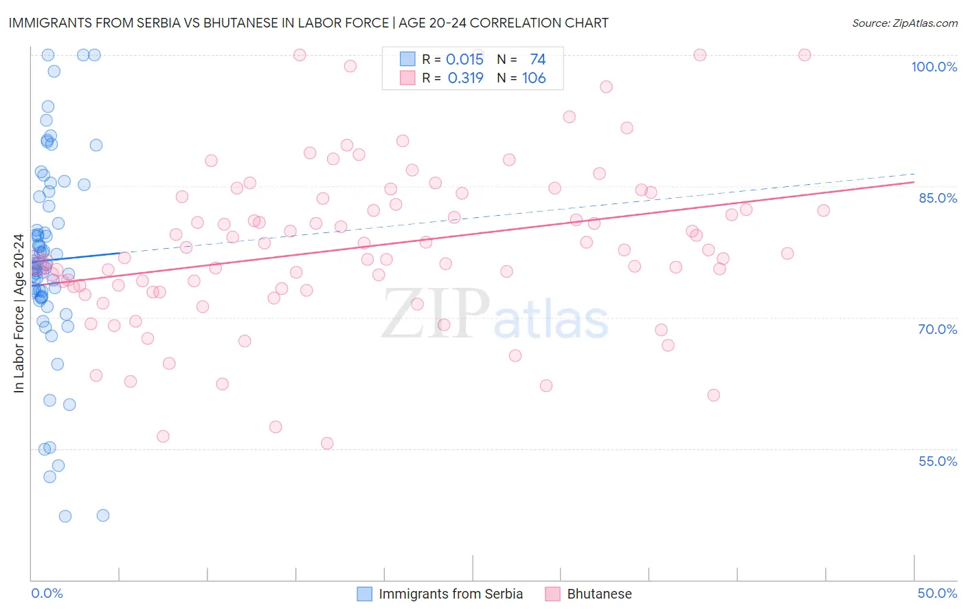 Immigrants from Serbia vs Bhutanese In Labor Force | Age 20-24