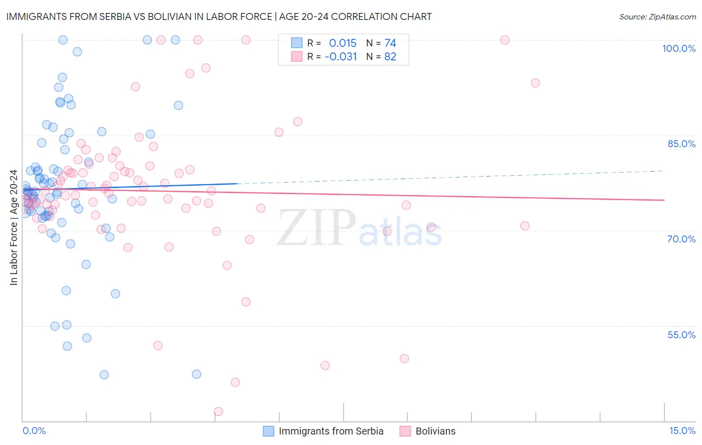 Immigrants from Serbia vs Bolivian In Labor Force | Age 20-24