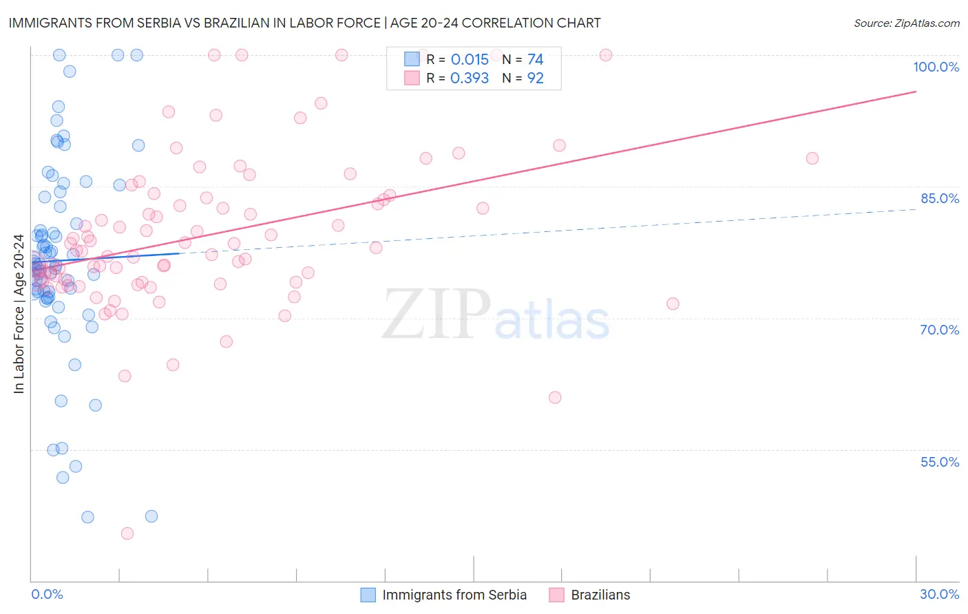 Immigrants from Serbia vs Brazilian In Labor Force | Age 20-24