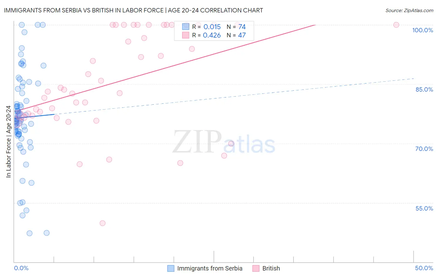 Immigrants from Serbia vs British In Labor Force | Age 20-24