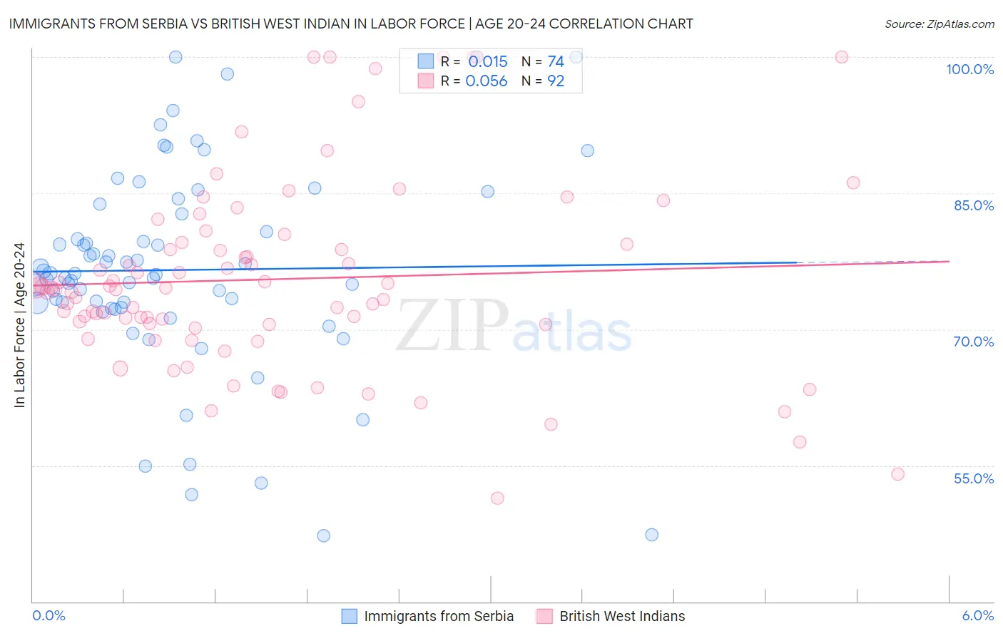 Immigrants from Serbia vs British West Indian In Labor Force | Age 20-24