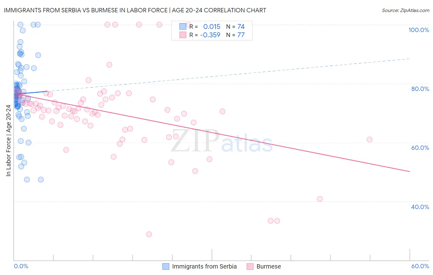 Immigrants from Serbia vs Burmese In Labor Force | Age 20-24