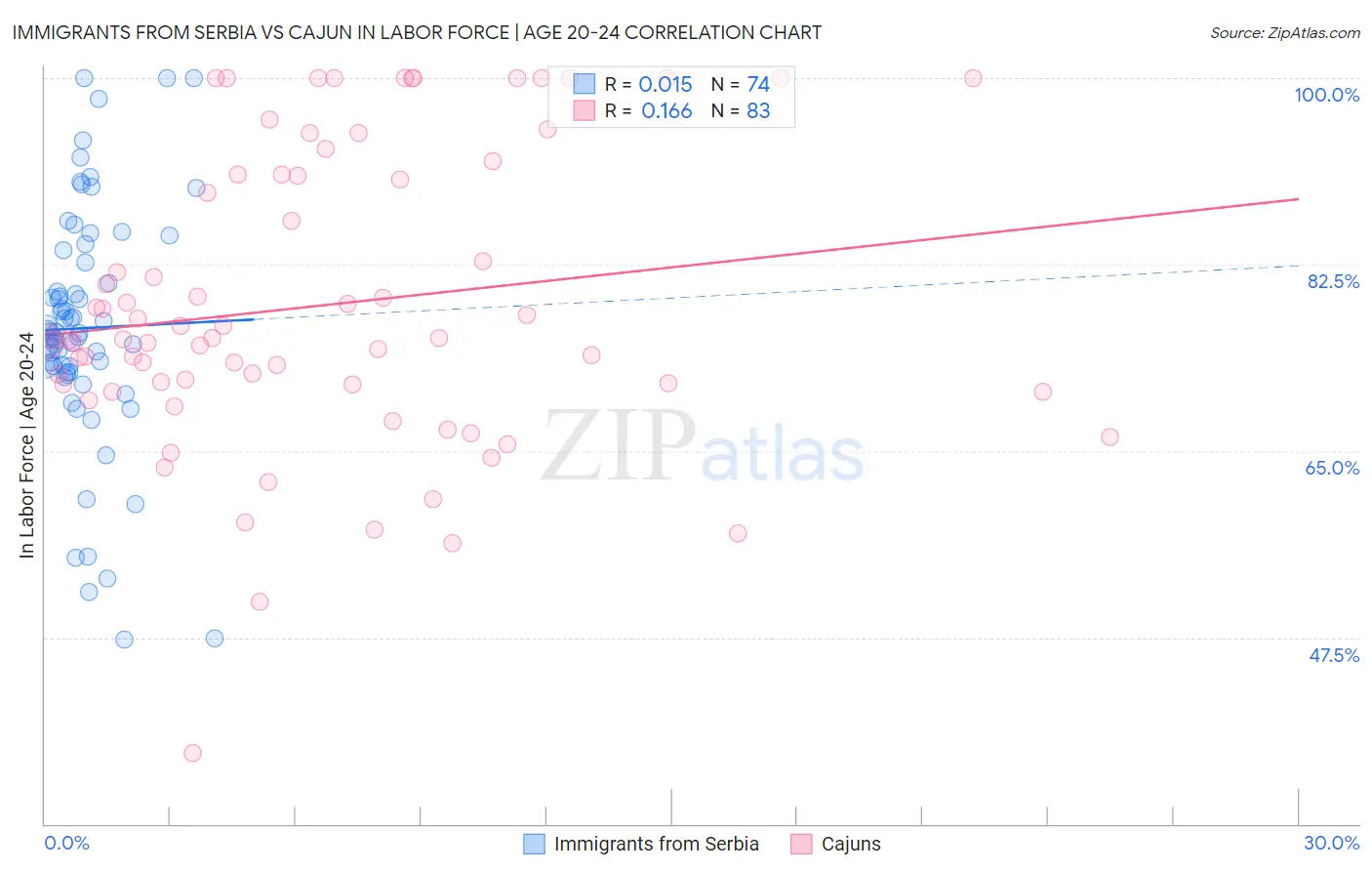 Immigrants from Serbia vs Cajun In Labor Force | Age 20-24