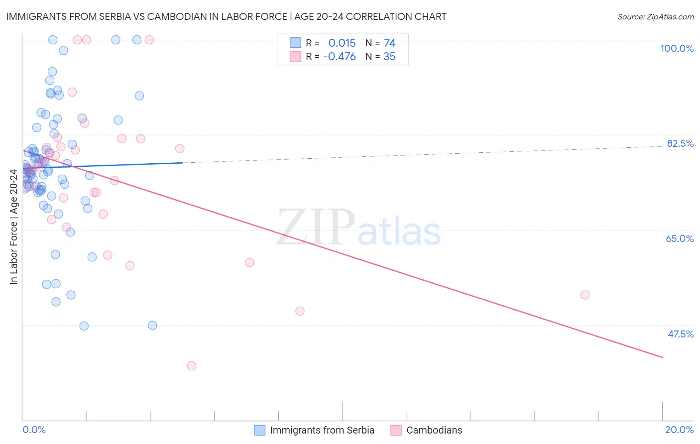 Immigrants from Serbia vs Cambodian In Labor Force | Age 20-24