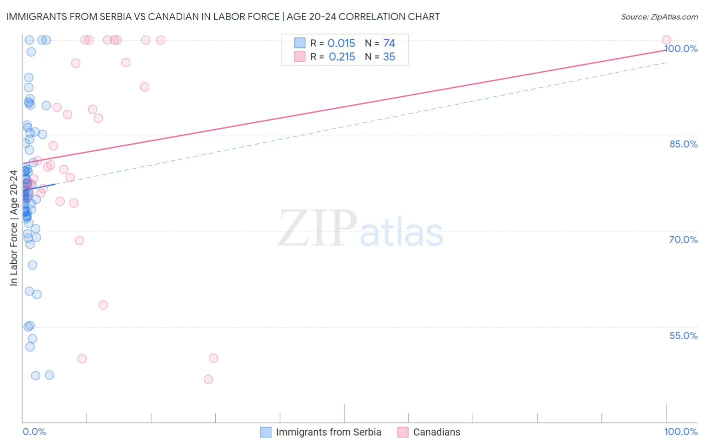 Immigrants from Serbia vs Canadian In Labor Force | Age 20-24