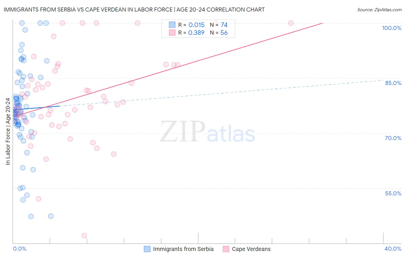 Immigrants from Serbia vs Cape Verdean In Labor Force | Age 20-24