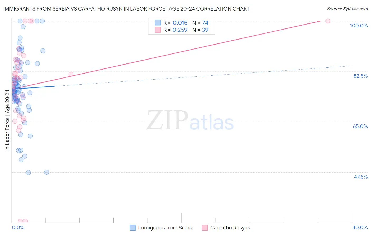 Immigrants from Serbia vs Carpatho Rusyn In Labor Force | Age 20-24