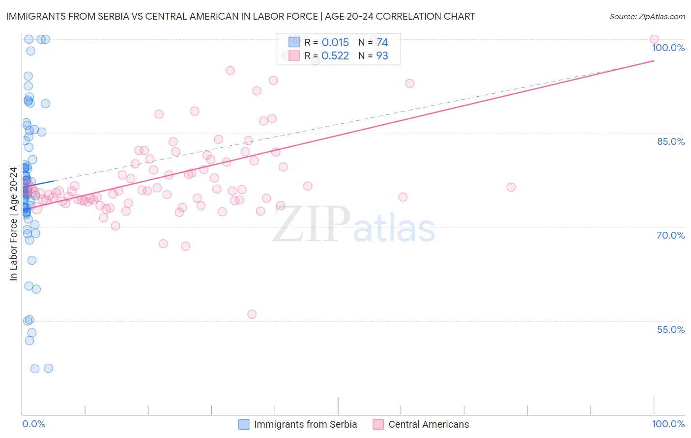 Immigrants from Serbia vs Central American In Labor Force | Age 20-24