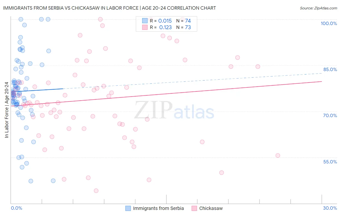 Immigrants from Serbia vs Chickasaw In Labor Force | Age 20-24